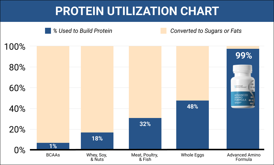 Advanced Amino Formula
