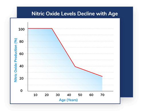 Nitric Oxide Levels Jump 200% Higher In Just 20 Minutes