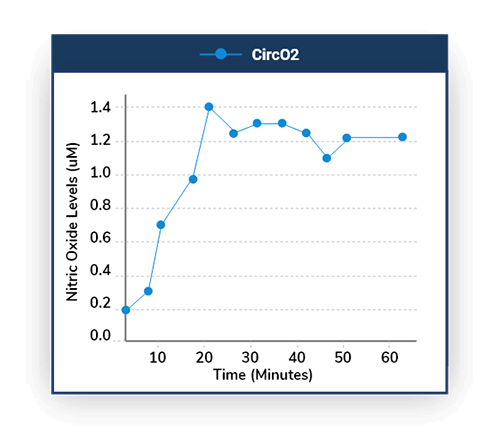 Nitric Oxide Levels Jump 200% Higher In Just 20 Minutes